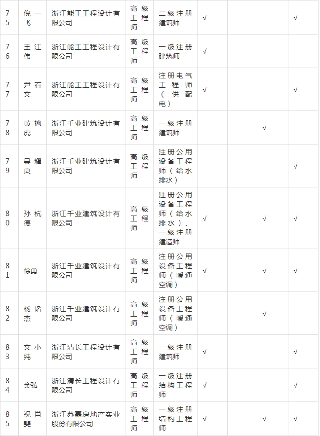 装配式政策|关于拟入选嘉兴市新型建筑工业化和勘察设计专家的公示