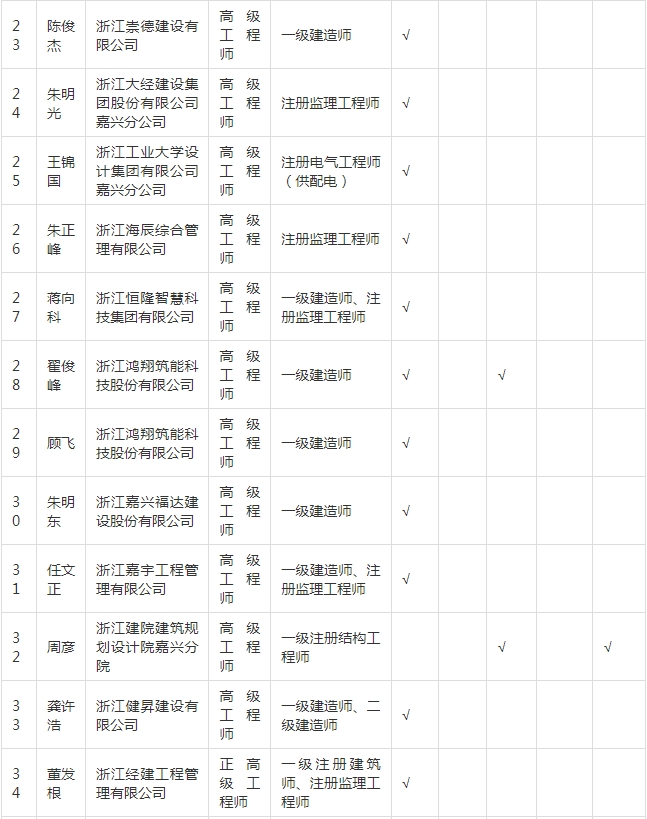 装配式政策|关于拟入选嘉兴市新型建筑工业化和勘察设计专家的公示