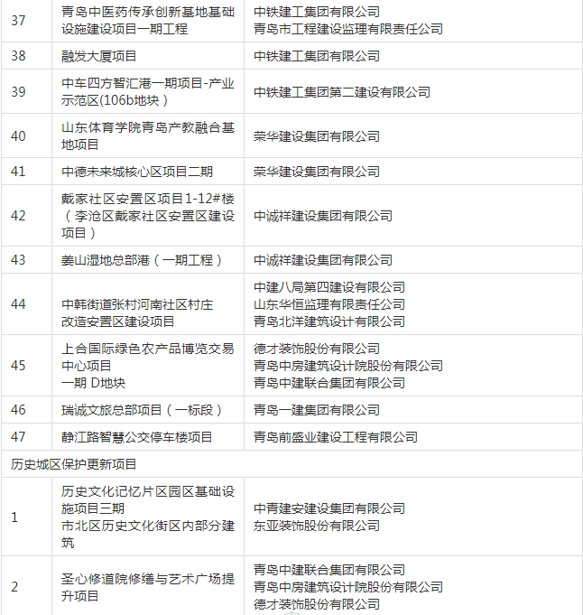 装配式政策|关于公布《2023年度青岛市智能建造项目》的通知