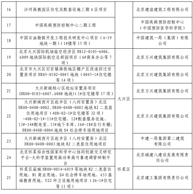 装配式政策|北京市住建委关于公布2023年度北京市智能建造试点工程项目的通知