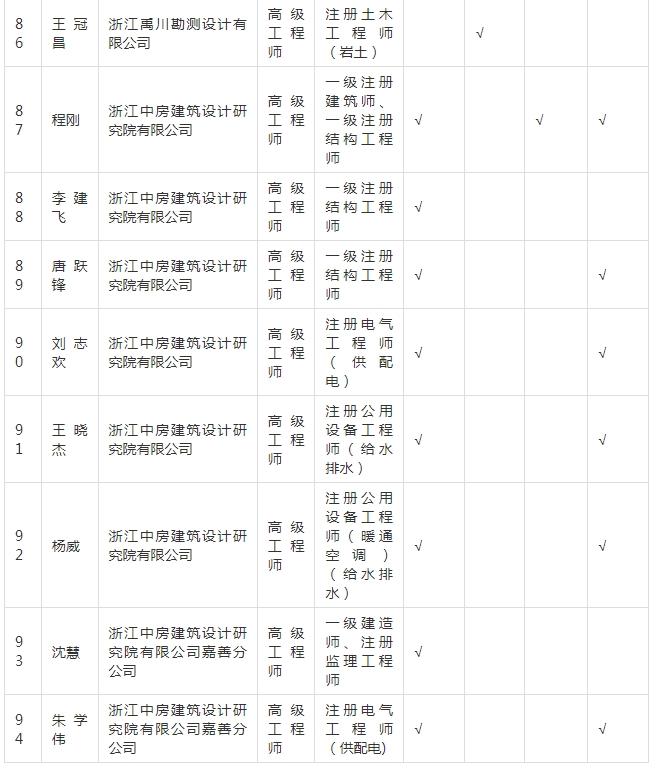 装配式政策|关于拟入选嘉兴市新型建筑工业化和勘察设计专家的公示