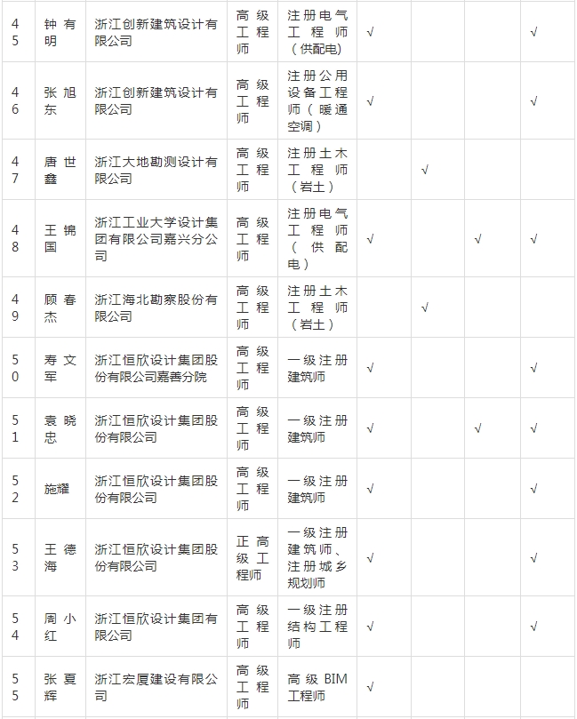 装配式政策|关于拟入选嘉兴市新型建筑工业化和勘察设计专家的公示