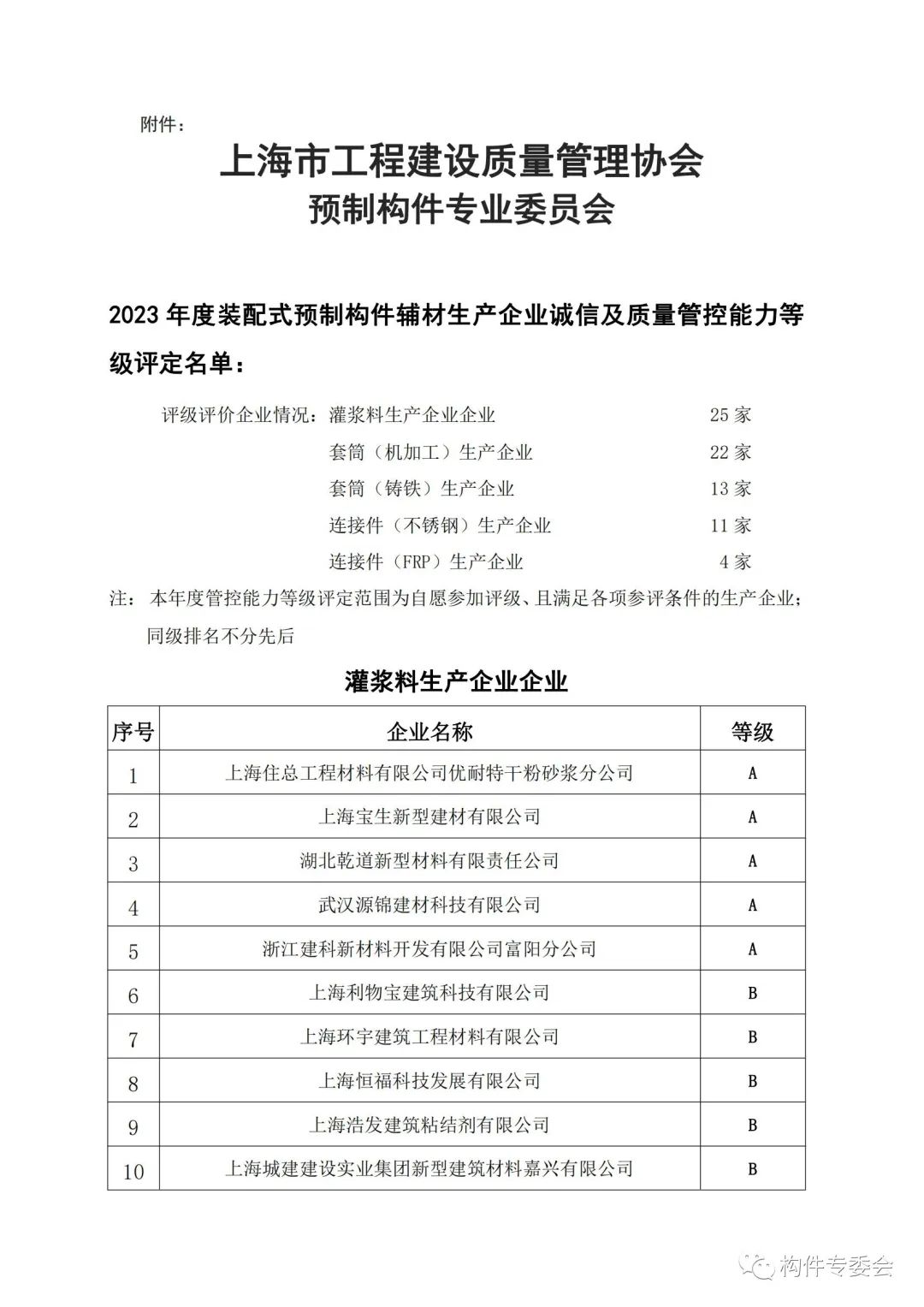 装配式政策|上海公示《2023年度装配式预制构件辅材生产企业诚信及质量管控能力等级评定名单》