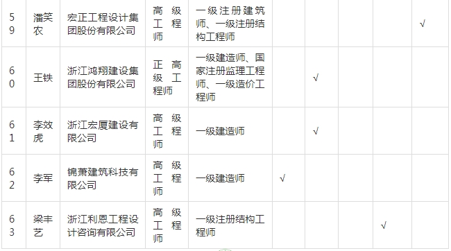 装配式政策|关于拟入选嘉兴市新型建筑工业化和勘察设计专家的公示