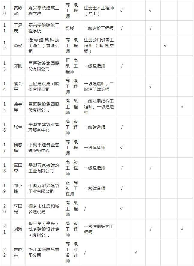 装配式政策|关于拟入选嘉兴市新型建筑工业化和勘察设计专家的公示
