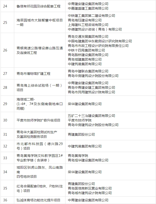 装配式政策|关于公布《2023年度青岛市智能建造项目》的通知