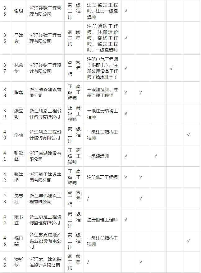 装配式政策|关于拟入选嘉兴市新型建筑工业化和勘察设计专家的公示