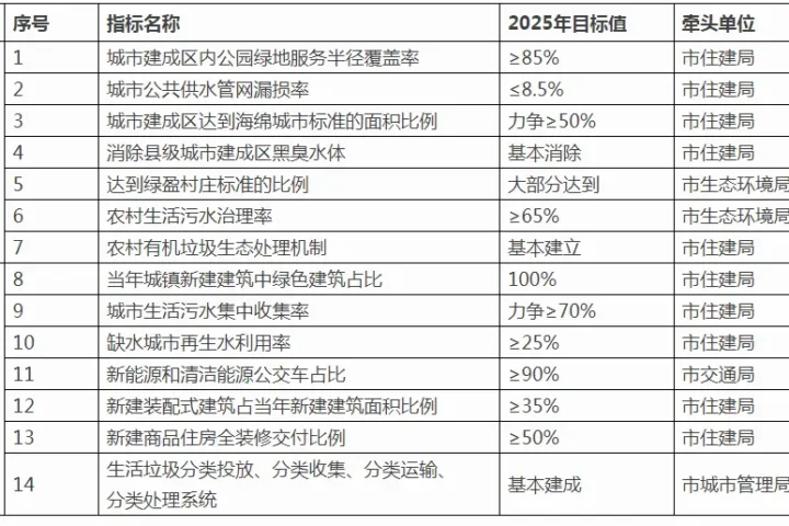装配式政策|35%以上装配式│龙岩市7部门印发深入推动城乡建设绿色发展实施方案