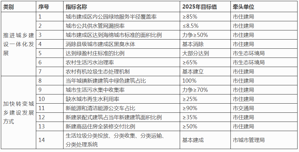 装配式政策|35%以上装配式│龙岩市7部门印发深入推动城乡建设绿色发展实施方案