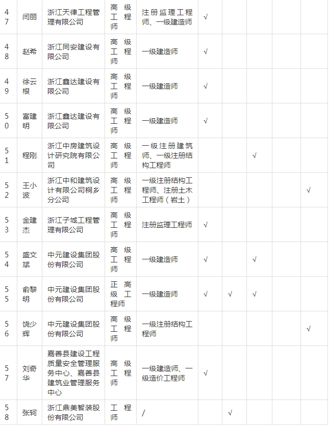 装配式政策|关于拟入选嘉兴市新型建筑工业化和勘察设计专家的公示