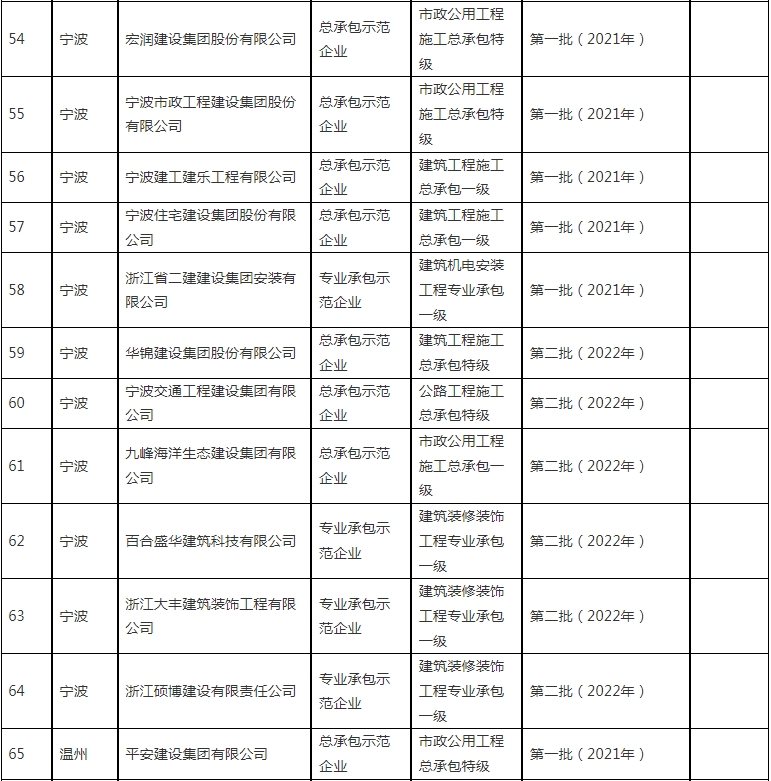 装配式政策|浙江省公布2023~2024年度首批认定建筑产业现代化示范企业及复评通过企业名单