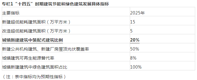 装配式政策|黑龙江│集贤县“十四五”建筑节能与绿色建筑发展规划发布