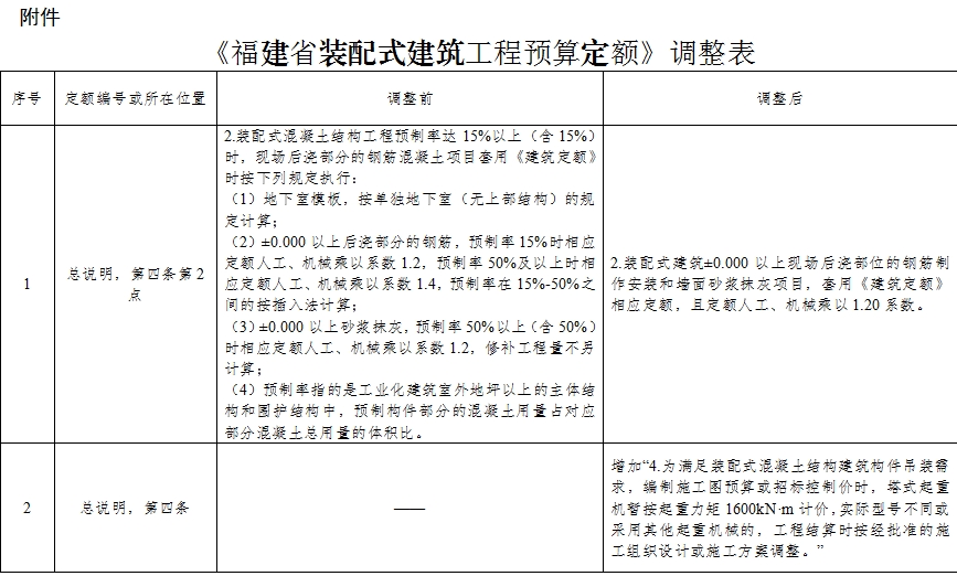 装配式政策|福建：关于调整装配式建筑工程计价规定的通知