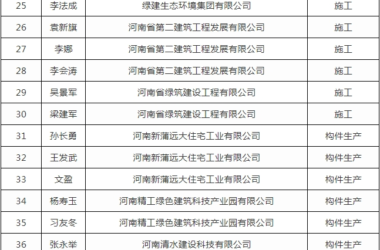 装配式政策|关于公布新乡市装配式建筑专家库成员名单的通知-BIM建筑网