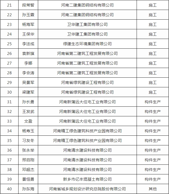 装配式政策|关于公布新乡市装配式建筑专家库成员名单的通知