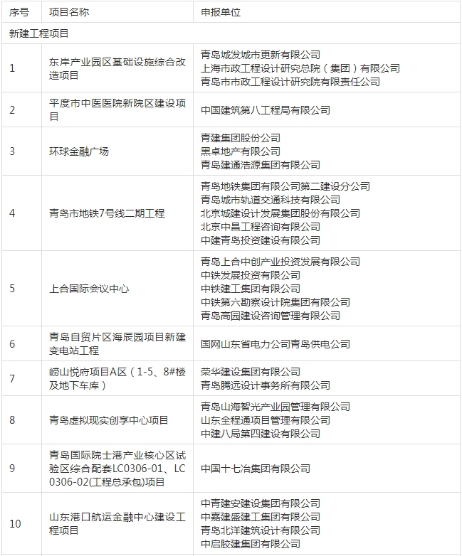 装配式政策|关于公布《2023年度青岛市智能建造项目》的通知
