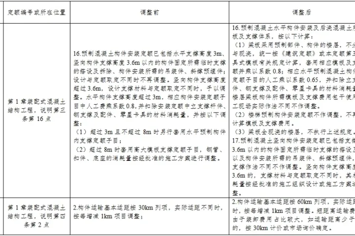 装配式政策|福建：关于调整装配式建筑工程计价规定的通知