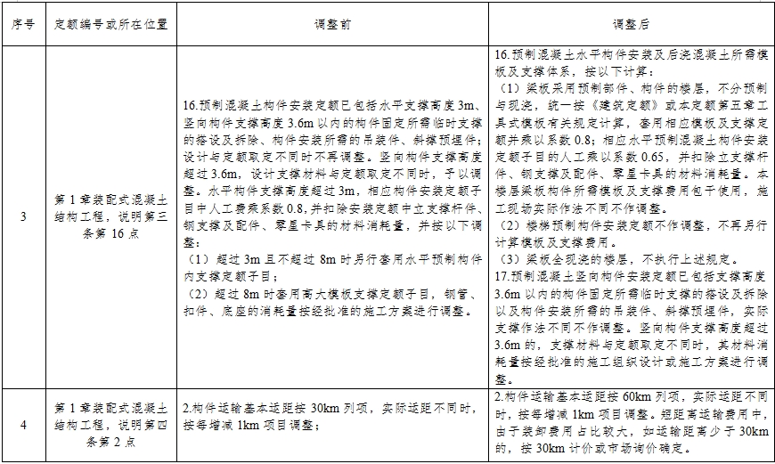 装配式政策|福建：关于调整装配式建筑工程计价规定的通知