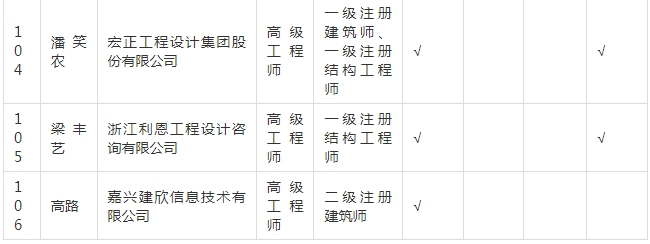 装配式政策|关于拟入选嘉兴市新型建筑工业化和勘察设计专家的公示