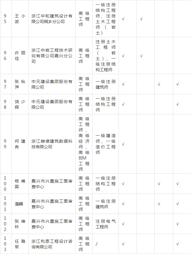 装配式政策|关于拟入选嘉兴市新型建筑工业化和勘察设计专家的公示
