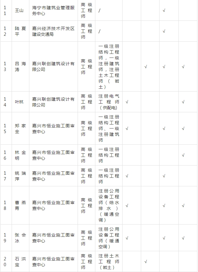 装配式政策|关于拟入选嘉兴市新型建筑工业化和勘察设计专家的公示