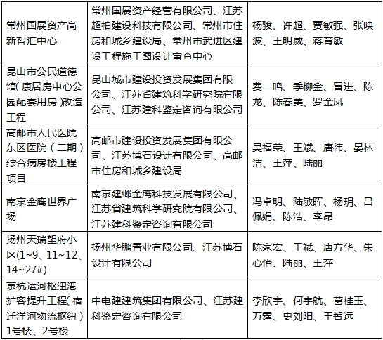 装配式政策|2023年度“江苏省绿色建筑创新项目”公布