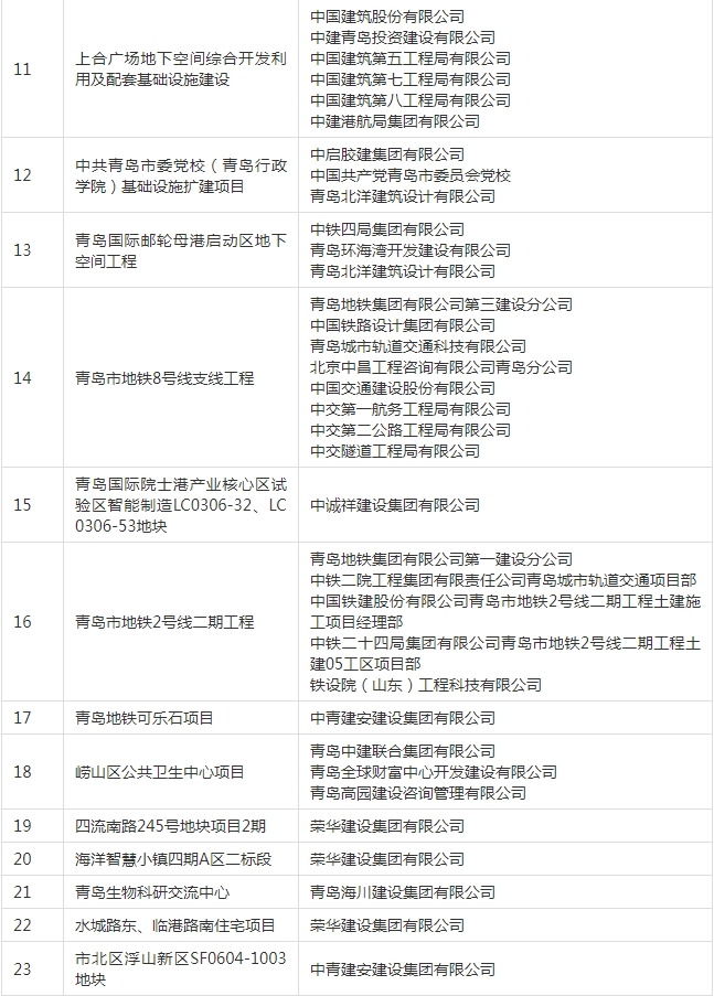 装配式政策|关于公布《2023年度青岛市智能建造项目》的通知
