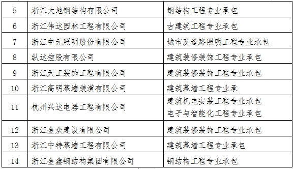 装配式政策|关于2023年度杭州市建筑产业现代化示范企业名单的公示