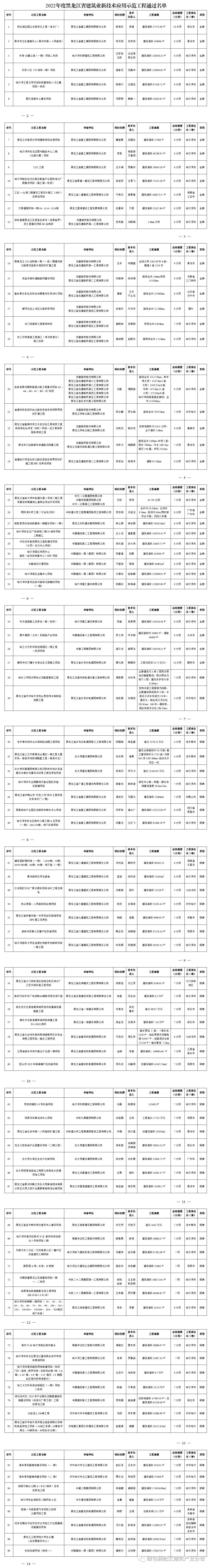 装配式政策|关于公布《2022年度黑龙江省建筑业新技术应用示范工程》的公告