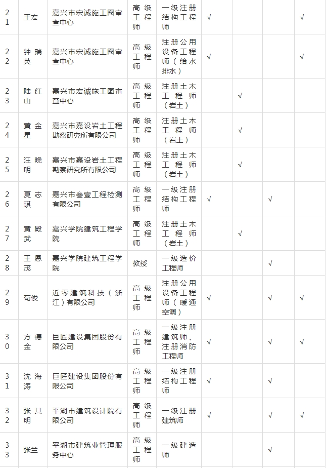 装配式政策|关于拟入选嘉兴市新型建筑工业化和勘察设计专家的公示