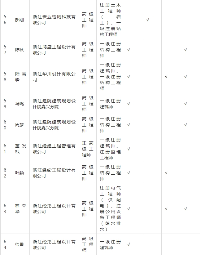 装配式政策|关于拟入选嘉兴市新型建筑工业化和勘察设计专家的公示