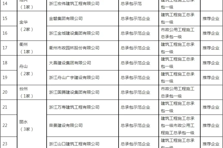 装配式政策|浙江省公布2023~2024年度首批认定建筑产业现代化示范企业及复评通过企业名单