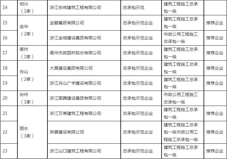 装配式政策|浙江省公布2023~2024年度首批认定建筑产业现代化示范企业及复评通过企业名单