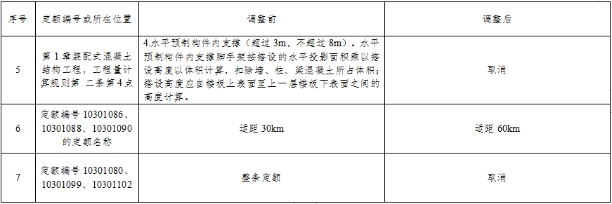 装配式政策|福建：关于调整装配式建筑工程计价规定的通知