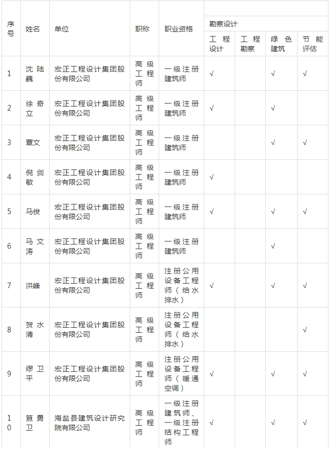 装配式政策|关于拟入选嘉兴市新型建筑工业化和勘察设计专家的公示