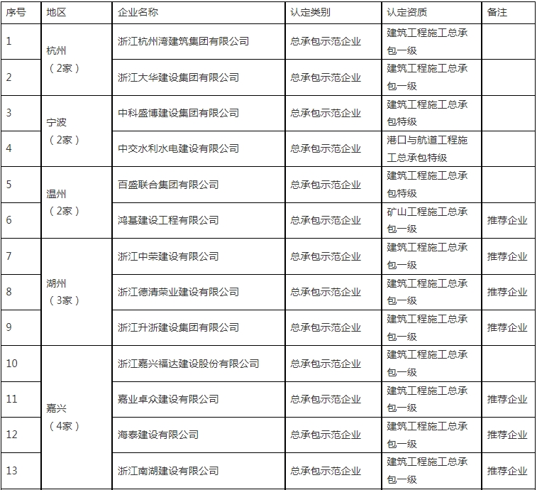 装配式政策|浙江省公布2023~2024年度首批认定建筑产业现代化示范企业及复评通过企业名单