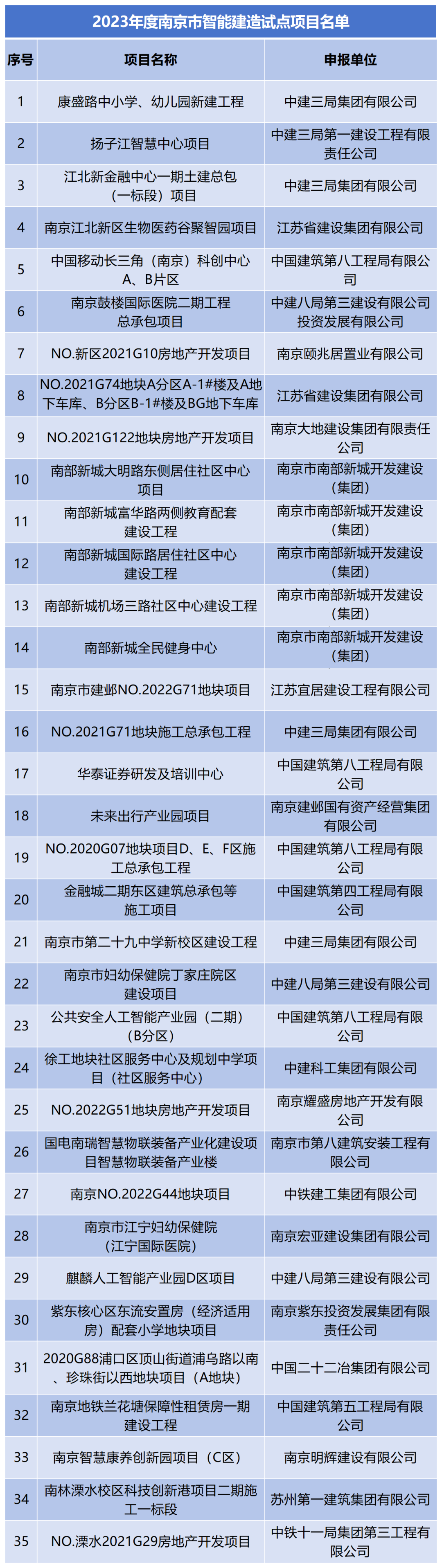装配式政策|“建造”迈向“智造”，南京市35个智能建造试点项目名单公布