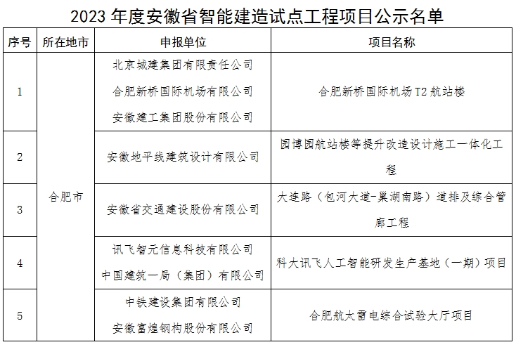 装配式政策|关于2023年度安徽省智能建造试点工程项目的公示