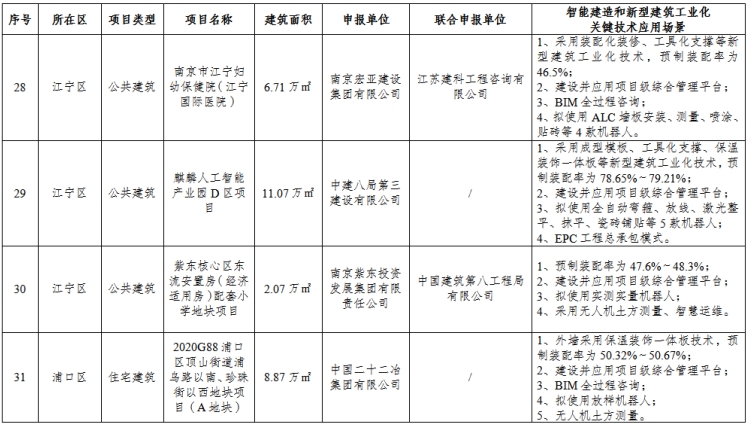 装配式政策|南京市公布2023年智能建造试点项目名单
