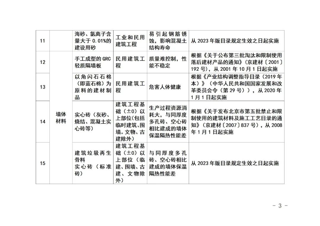 装配式政策|《北京市禁止使用建筑材料目录》（2023年版征求意见稿）公开征求意见