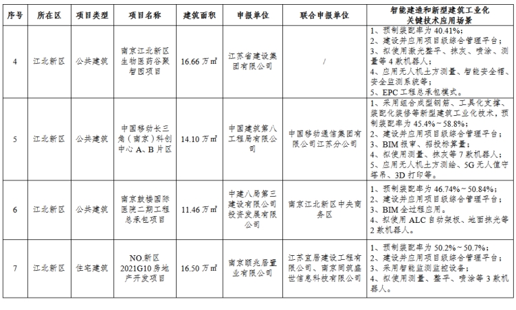 装配式政策|南京市公布2023年智能建造试点项目名单