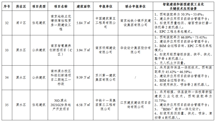 装配式政策|南京市公布2023年智能建造试点项目名单