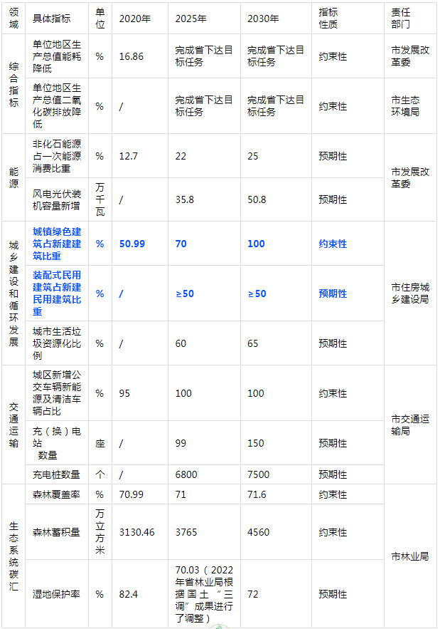 装配式政策|大力发展装配式│关于印发《张家界市碳达峰实施方案》的通知