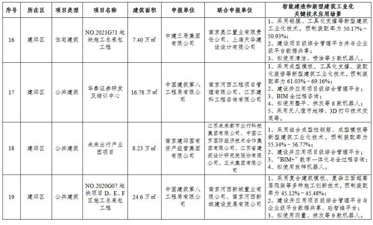 装配式政策|南京市公布2023年智能建造试点项目名单