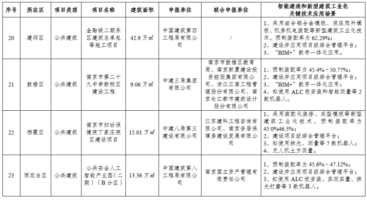 装配式政策|南京市公布2023年智能建造试点项目名单