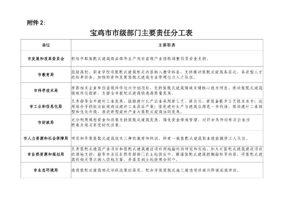 装配式政策|宝鸡关于推动全市装配式建筑绿色高质量发展的实施方案