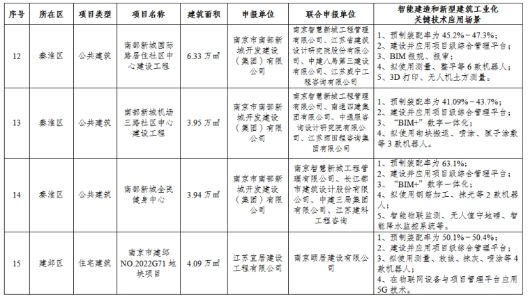 装配式政策|南京市公布2023年智能建造试点项目名单