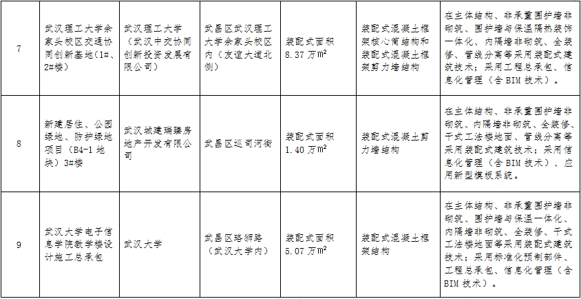 装配式政策|湖北│关于《武汉市2023年度第二批装配式建筑示范项目》的公示