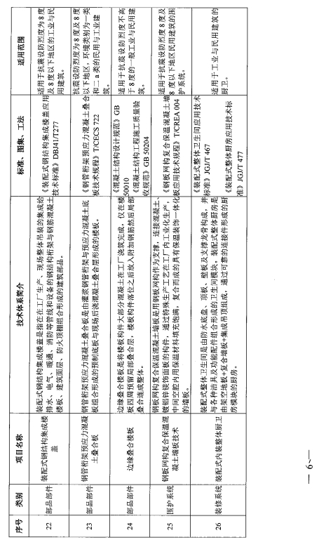 装配式政策|关于印发《河南省装配式建筑适用技术推广目录（第一批）》的通知