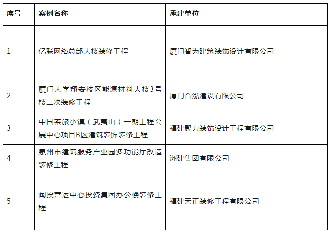 装配式政策|关于公布福建省装配式装修项目典型案例（第二批）的通知